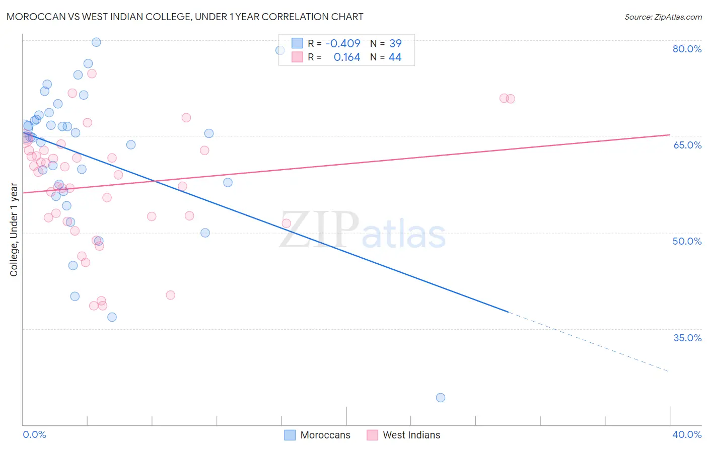 Moroccan vs West Indian College, Under 1 year