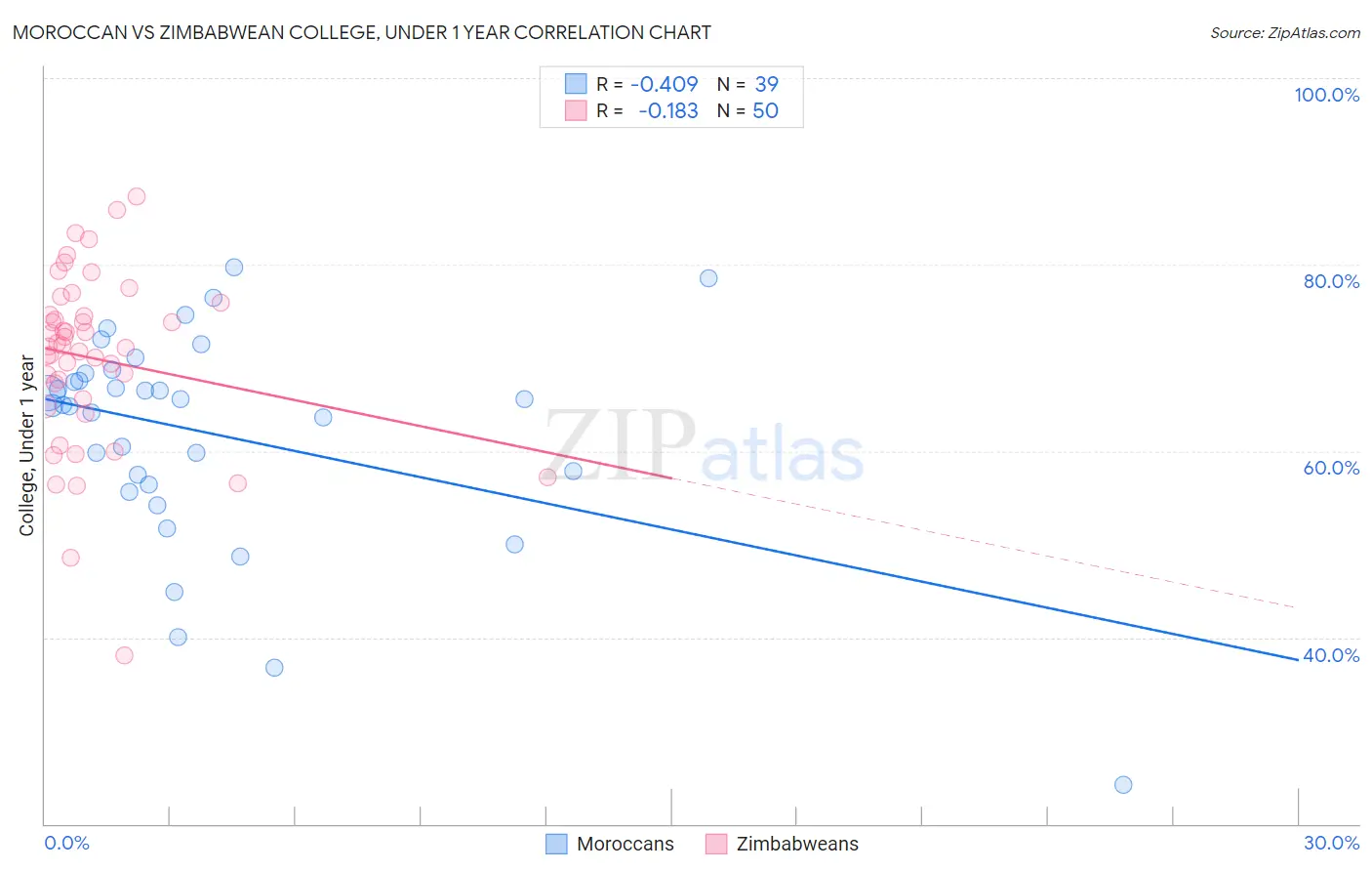 Moroccan vs Zimbabwean College, Under 1 year