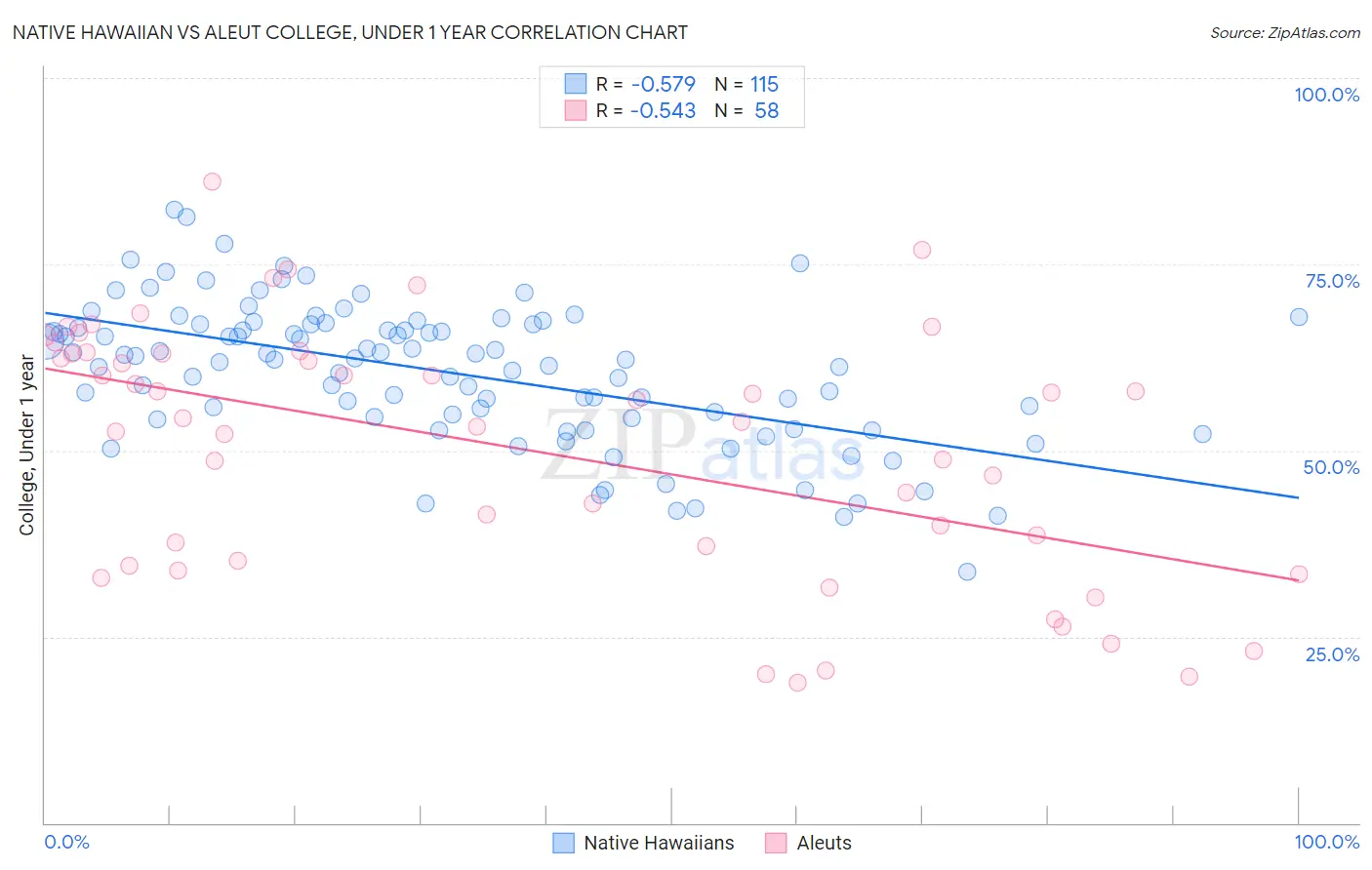 Native Hawaiian vs Aleut College, Under 1 year