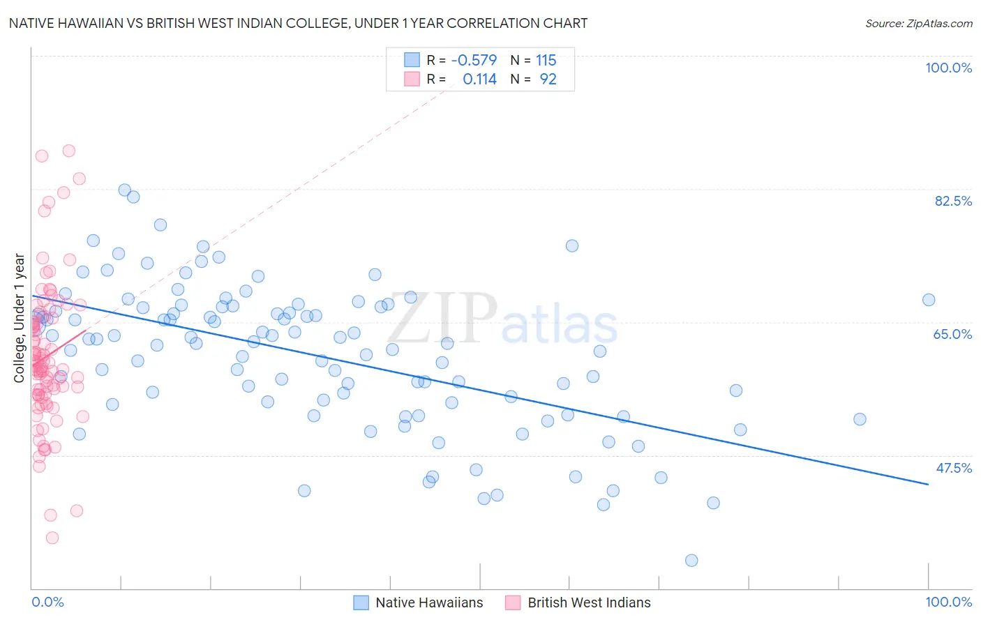 Native Hawaiian vs British West Indian College, Under 1 year