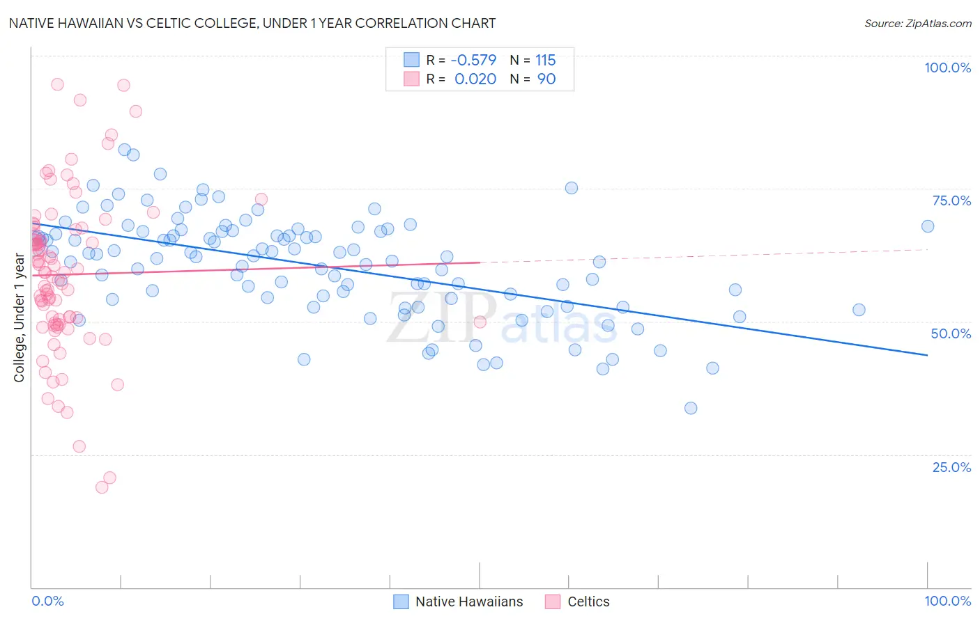 Native Hawaiian vs Celtic College, Under 1 year