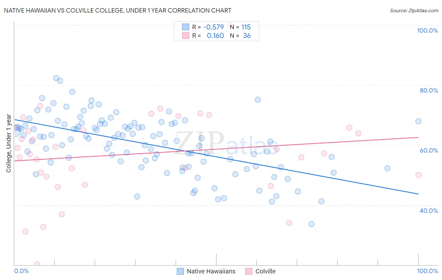 Native Hawaiian vs Colville College, Under 1 year