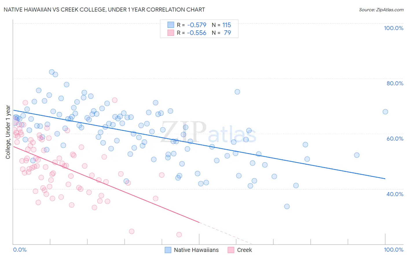 Native Hawaiian vs Creek College, Under 1 year