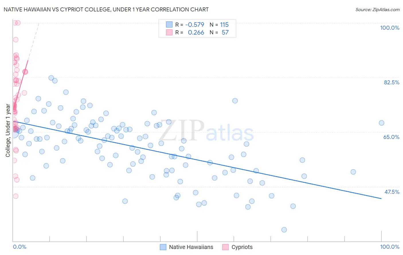 Native Hawaiian vs Cypriot College, Under 1 year