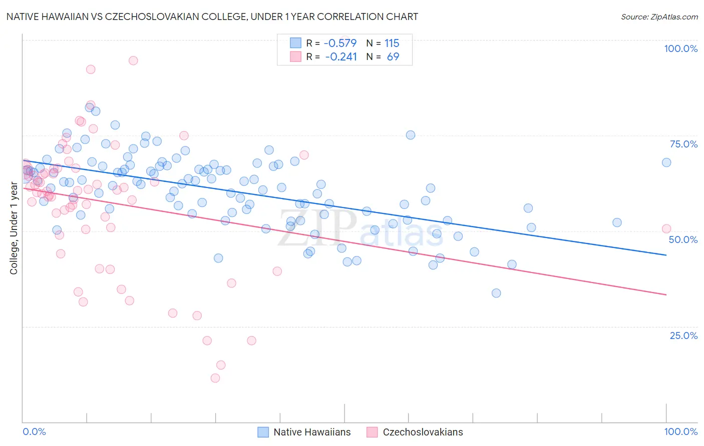 Native Hawaiian vs Czechoslovakian College, Under 1 year