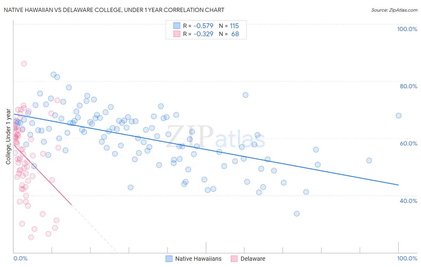 Native Hawaiian vs Delaware College, Under 1 year