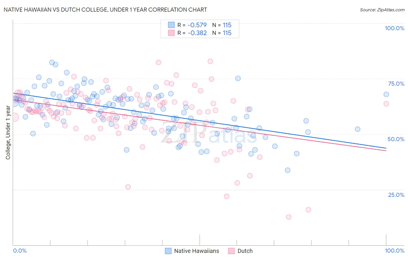 Native Hawaiian vs Dutch College, Under 1 year