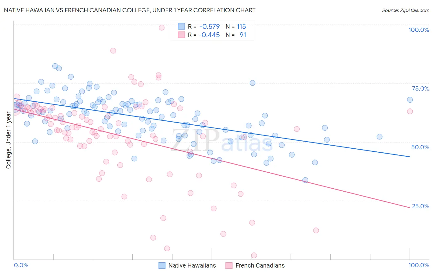 Native Hawaiian vs French Canadian College, Under 1 year