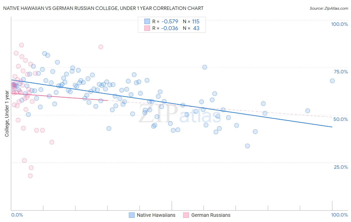 Native Hawaiian vs German Russian College, Under 1 year