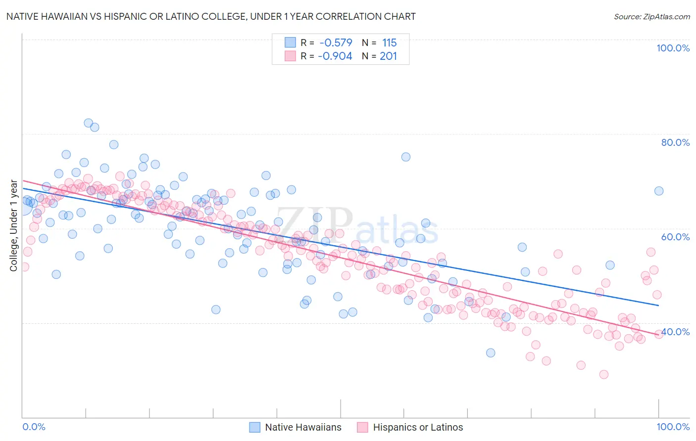 Native Hawaiian vs Hispanic or Latino College, Under 1 year