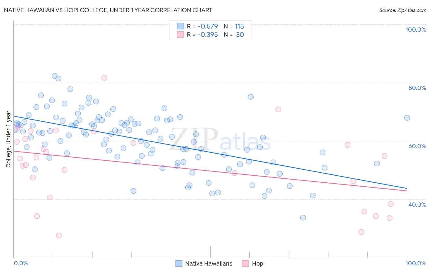 Native Hawaiian vs Hopi College, Under 1 year