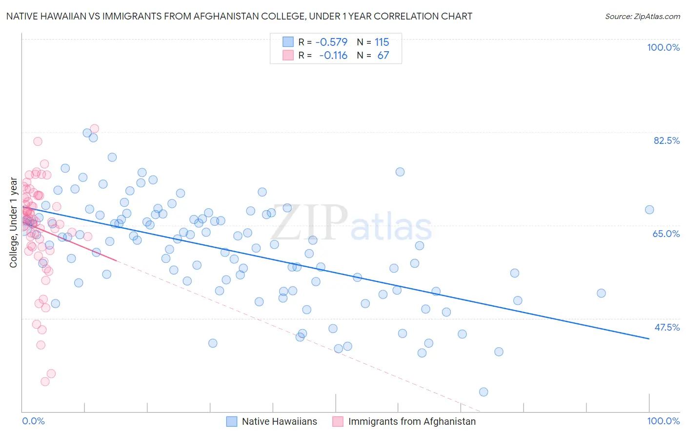 Native Hawaiian vs Immigrants from Afghanistan College, Under 1 year