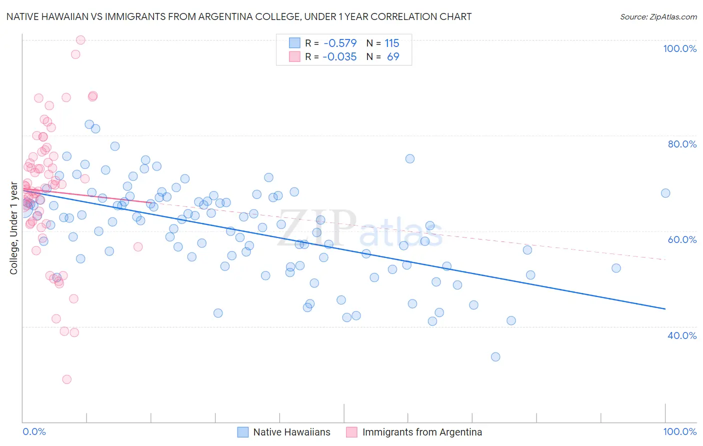 Native Hawaiian vs Immigrants from Argentina College, Under 1 year