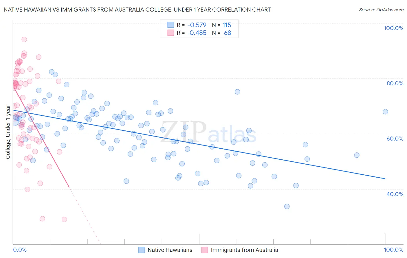 Native Hawaiian vs Immigrants from Australia College, Under 1 year