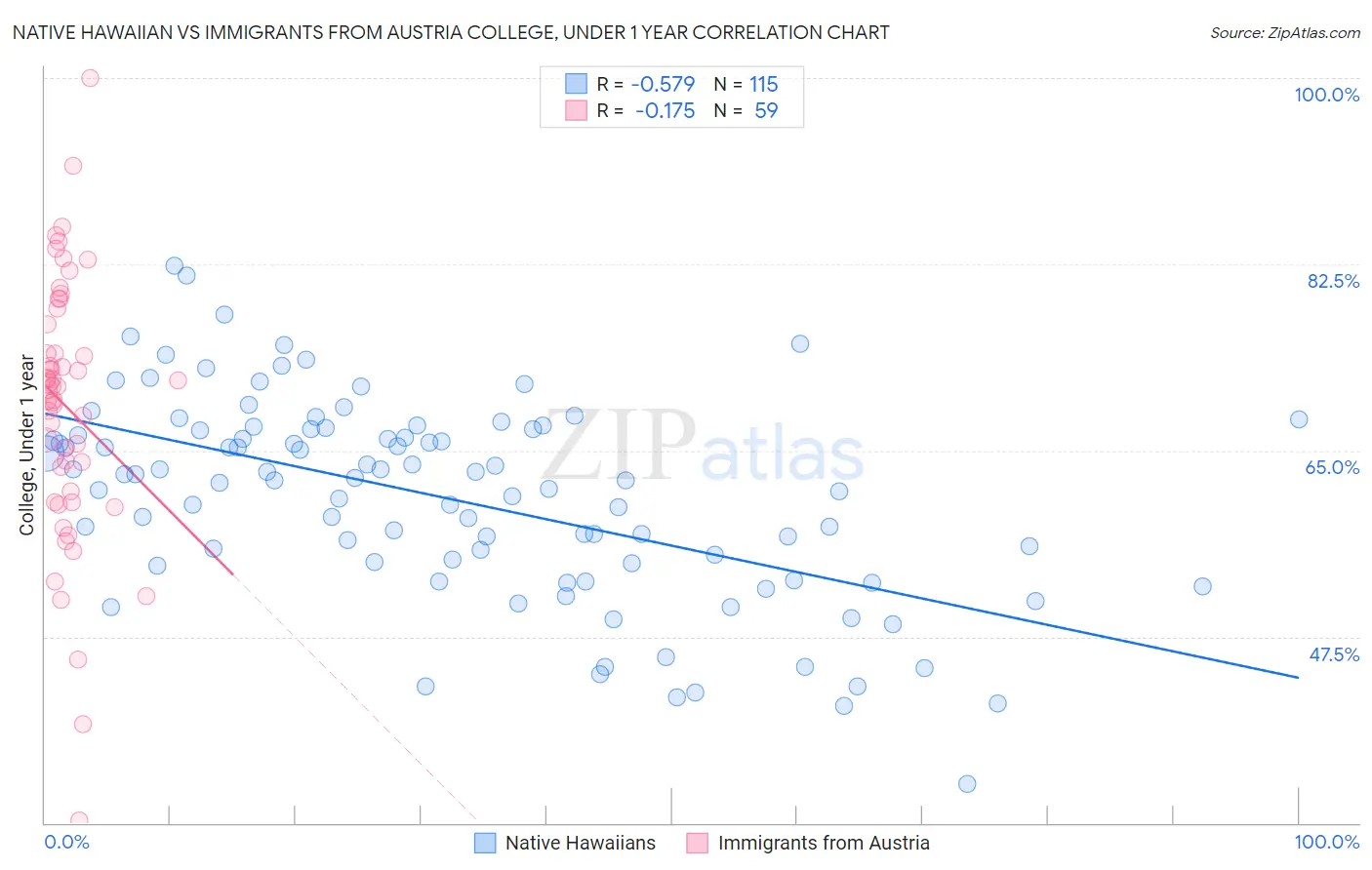 Native Hawaiian vs Immigrants from Austria College, Under 1 year