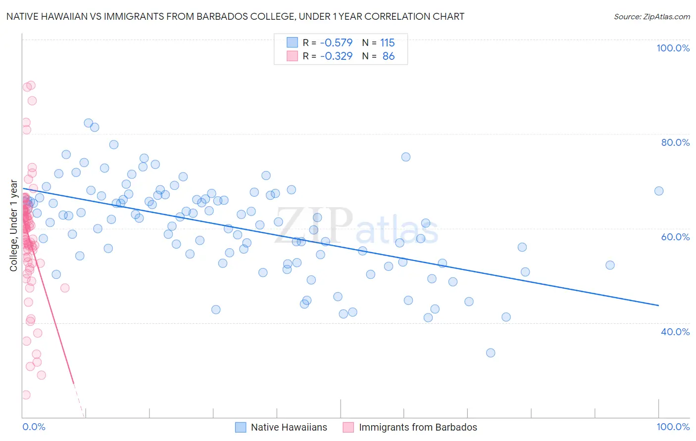 Native Hawaiian vs Immigrants from Barbados College, Under 1 year