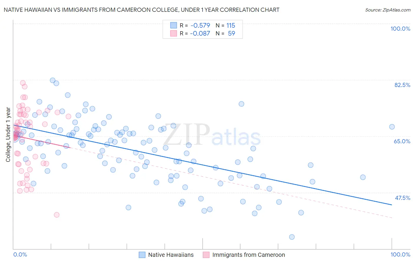 Native Hawaiian vs Immigrants from Cameroon College, Under 1 year