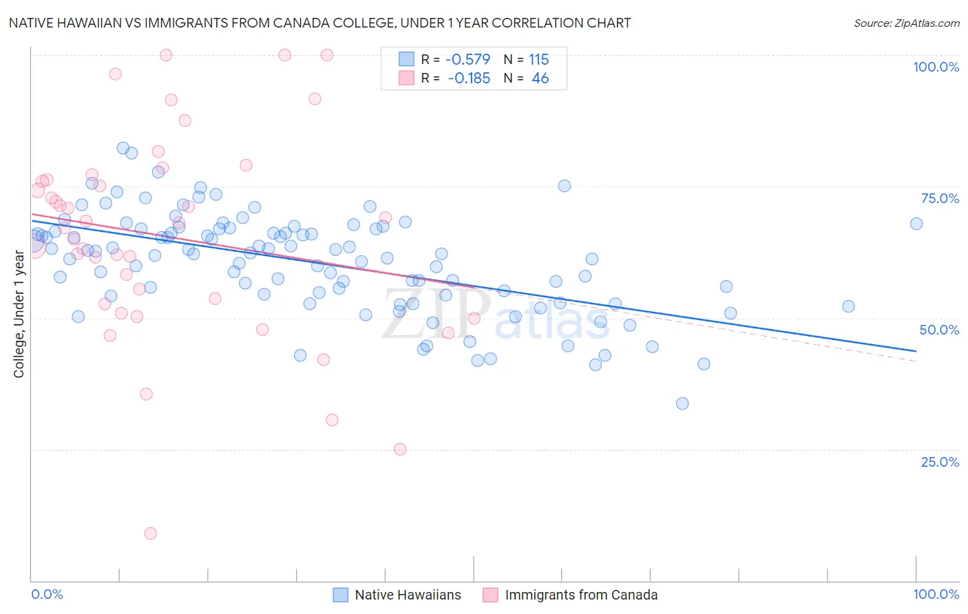 Native Hawaiian vs Immigrants from Canada College, Under 1 year