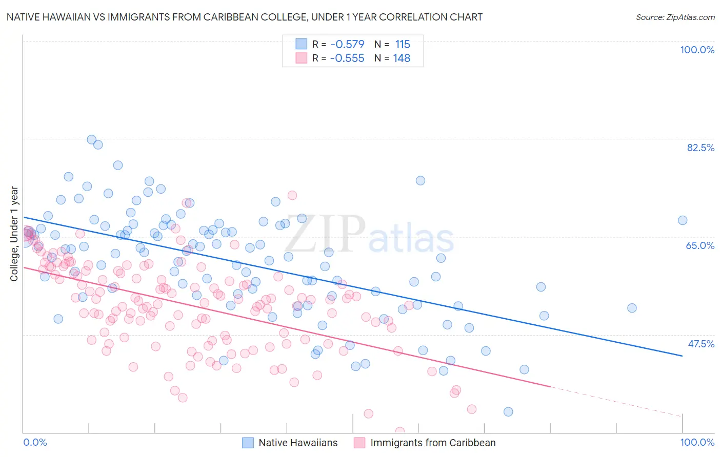 Native Hawaiian vs Immigrants from Caribbean College, Under 1 year