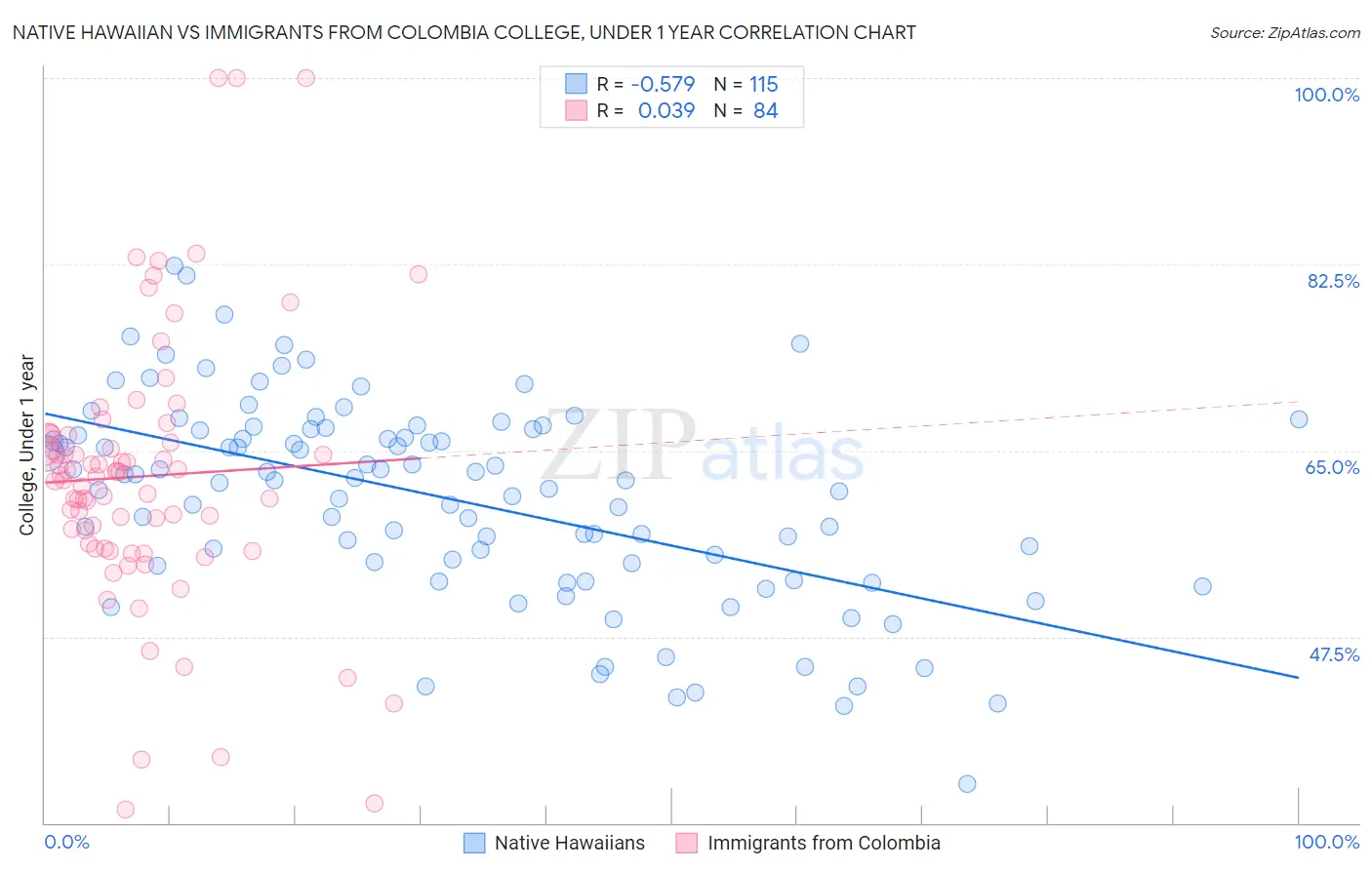 Native Hawaiian vs Immigrants from Colombia College, Under 1 year