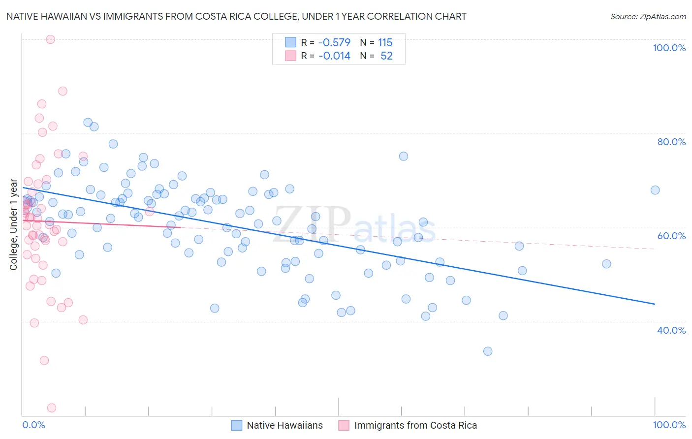 Native Hawaiian vs Immigrants from Costa Rica College, Under 1 year