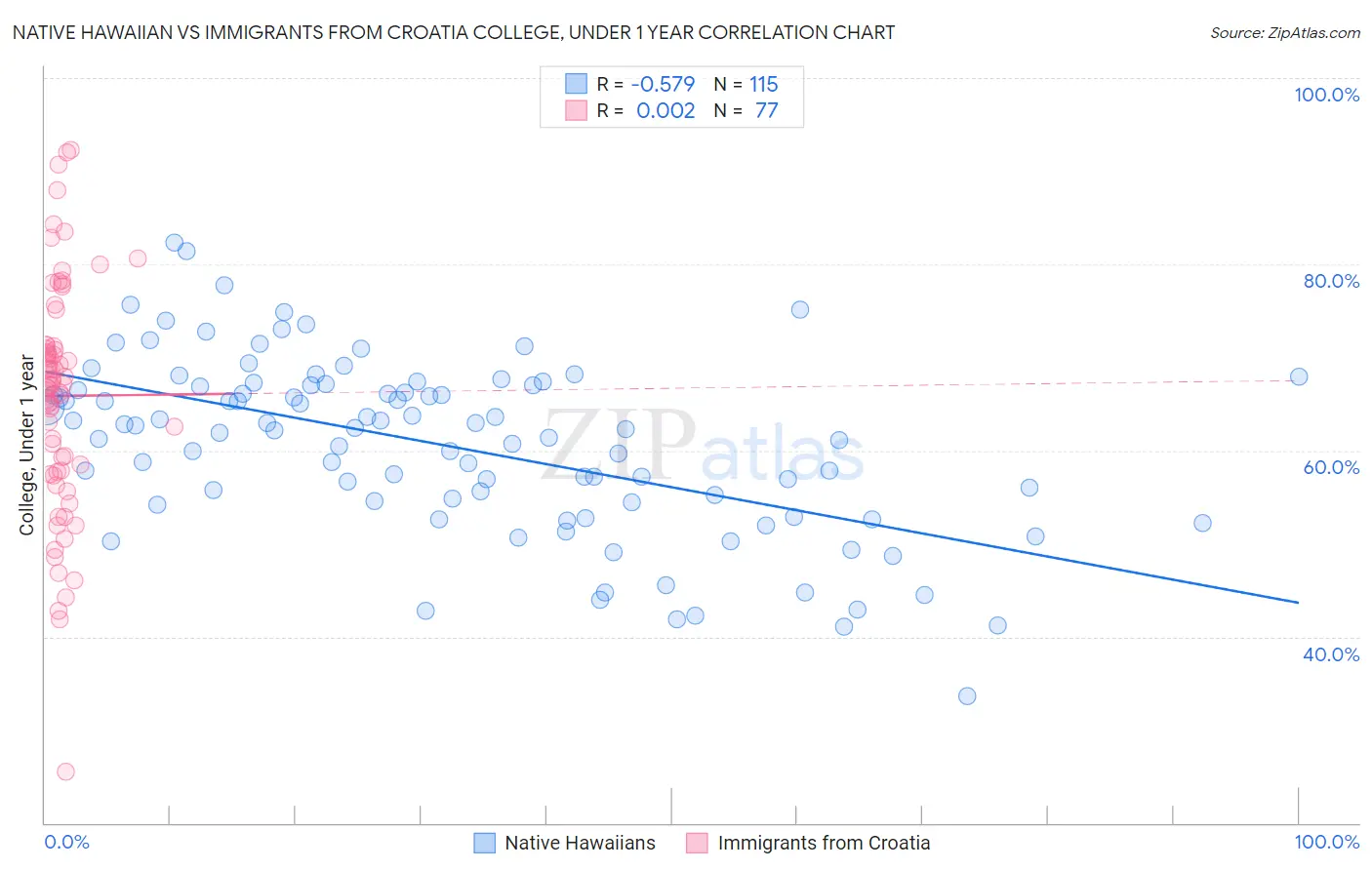 Native Hawaiian vs Immigrants from Croatia College, Under 1 year