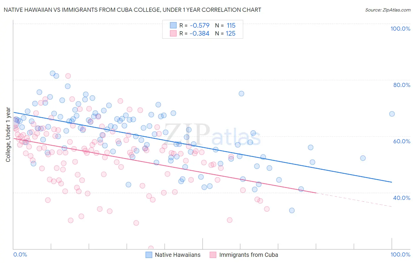 Native Hawaiian vs Immigrants from Cuba College, Under 1 year