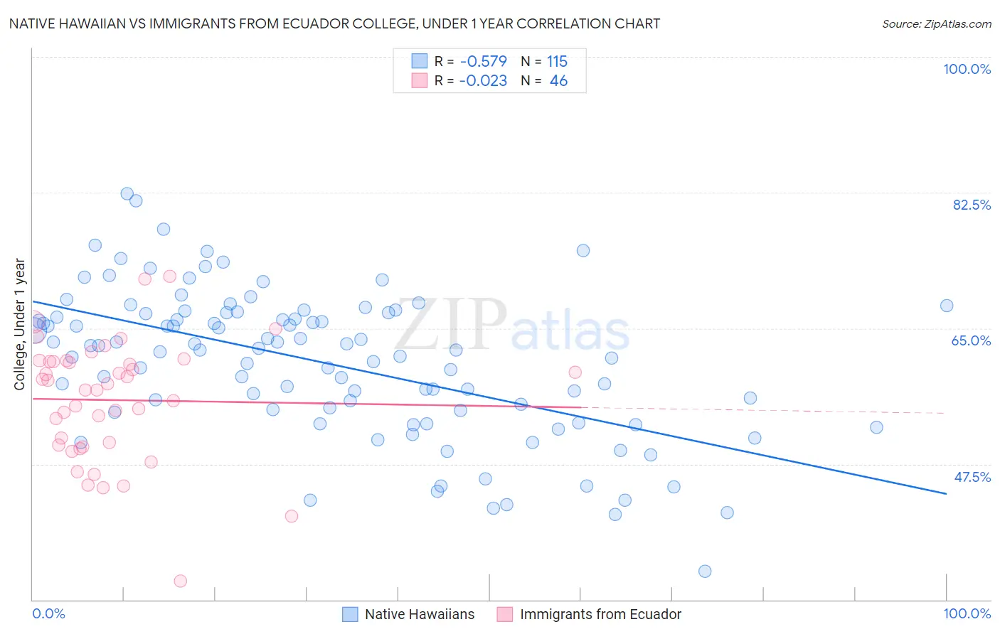 Native Hawaiian vs Immigrants from Ecuador College, Under 1 year