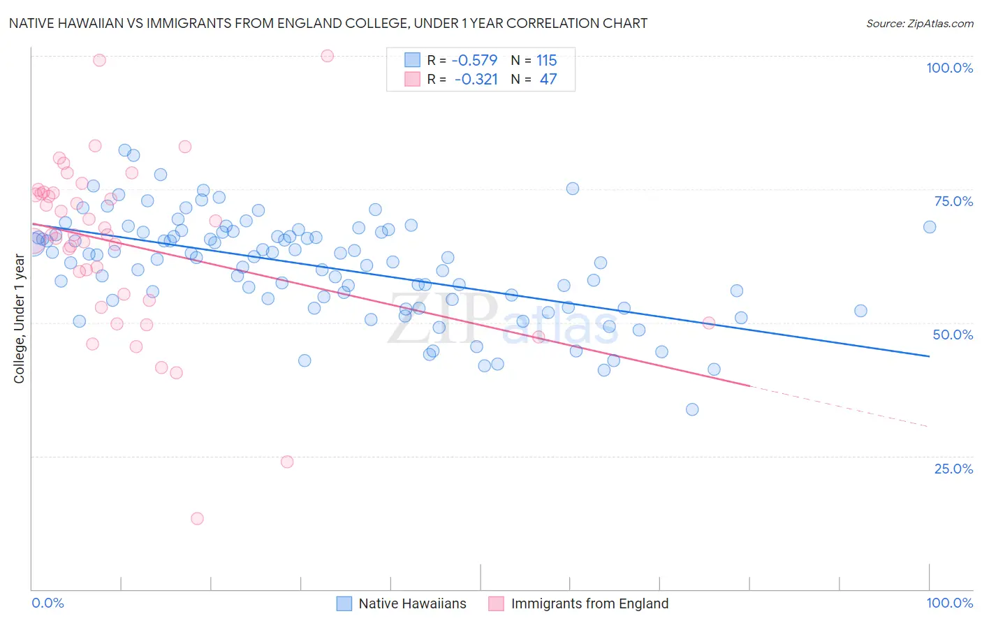 Native Hawaiian vs Immigrants from England College, Under 1 year