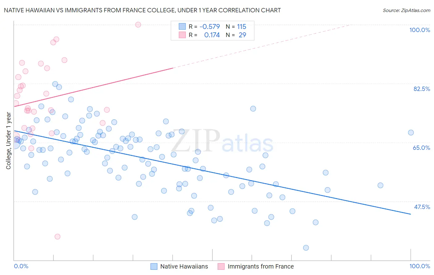 Native Hawaiian vs Immigrants from France College, Under 1 year