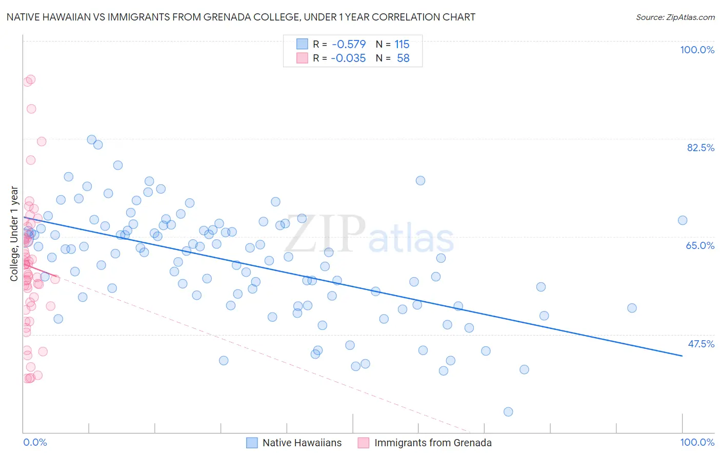 Native Hawaiian vs Immigrants from Grenada College, Under 1 year