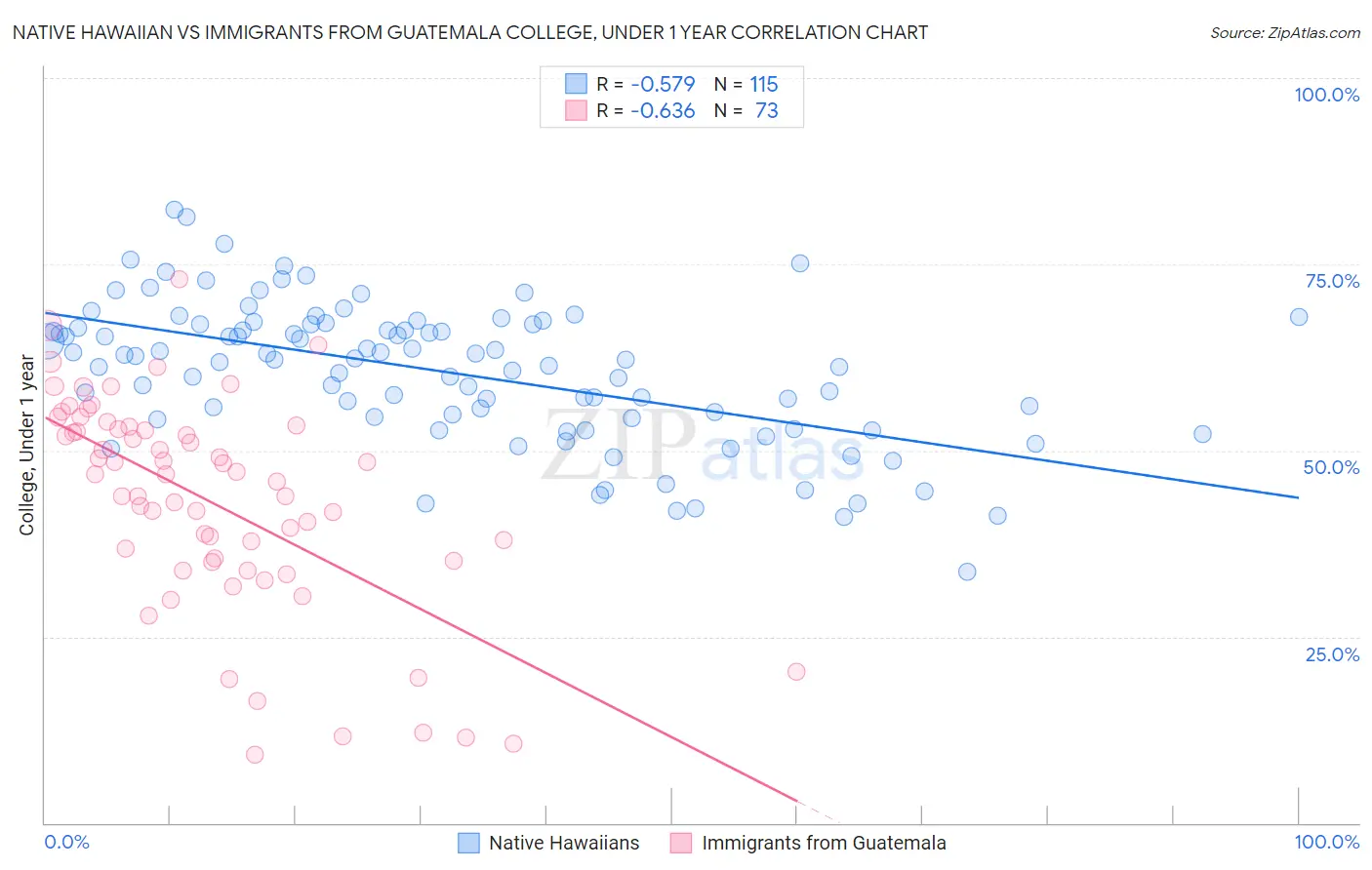 Native Hawaiian vs Immigrants from Guatemala College, Under 1 year