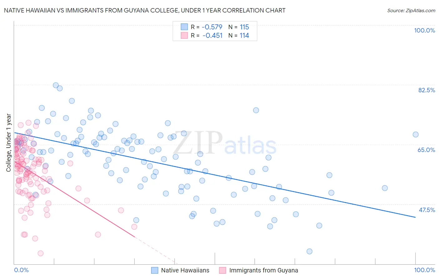 Native Hawaiian vs Immigrants from Guyana College, Under 1 year
