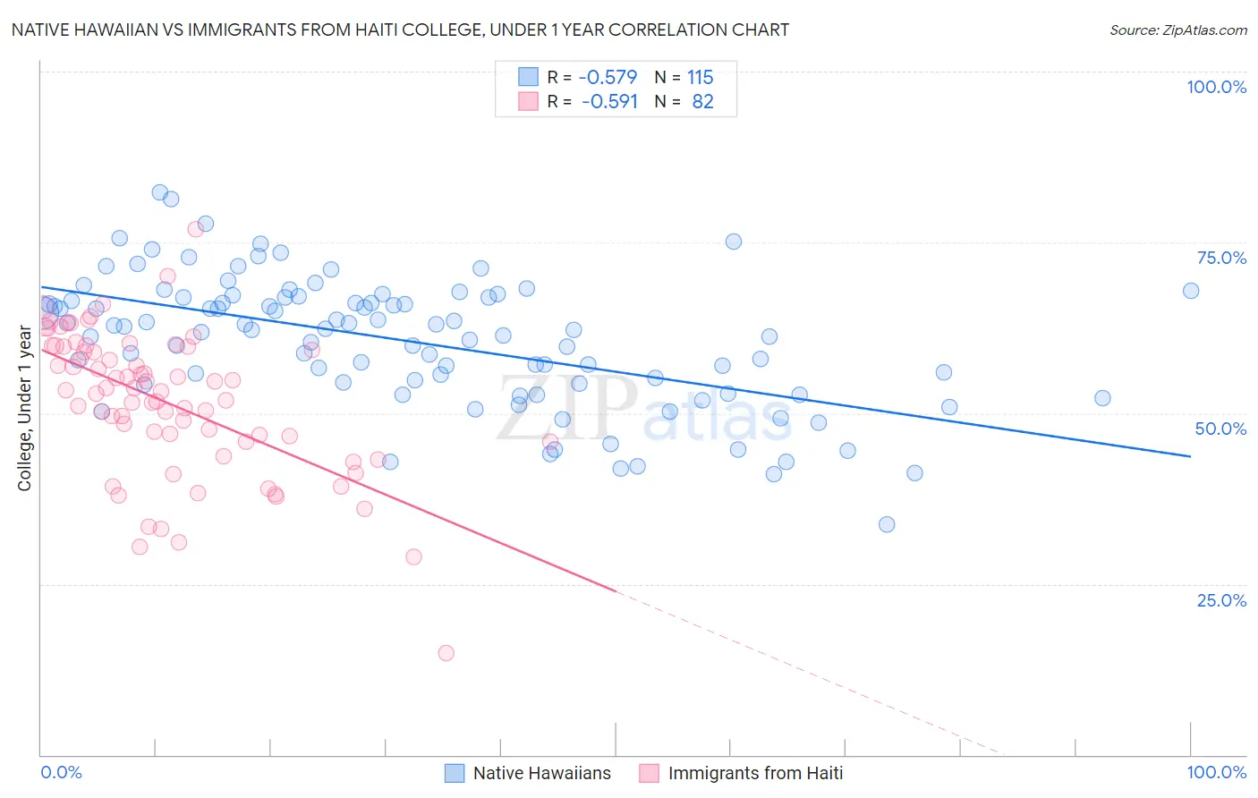 Native Hawaiian vs Immigrants from Haiti College, Under 1 year