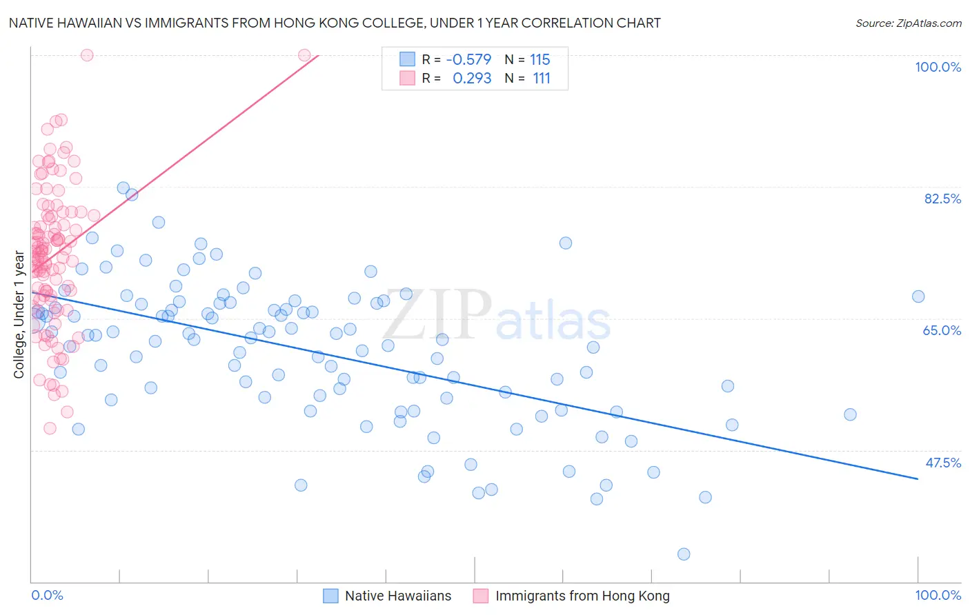 Native Hawaiian vs Immigrants from Hong Kong College, Under 1 year