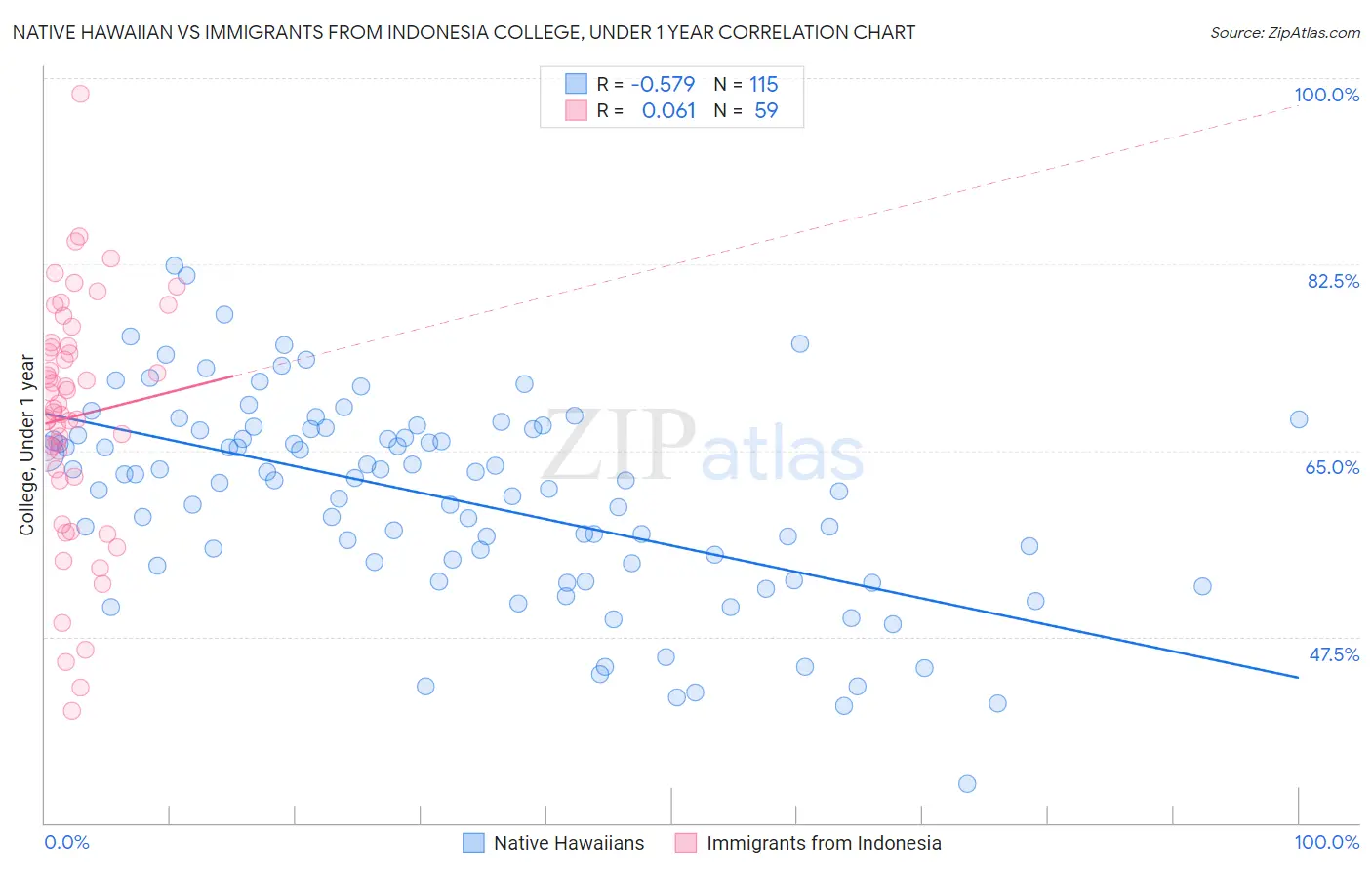 Native Hawaiian vs Immigrants from Indonesia College, Under 1 year