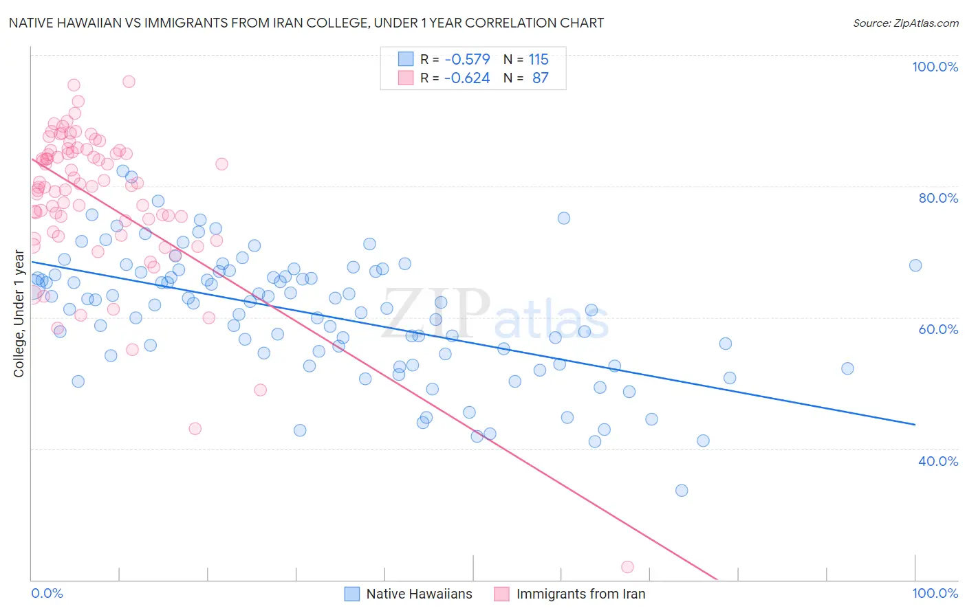 Native Hawaiian vs Immigrants from Iran College, Under 1 year