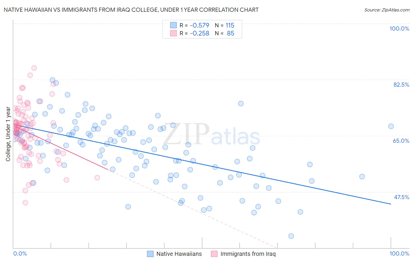 Native Hawaiian vs Immigrants from Iraq College, Under 1 year