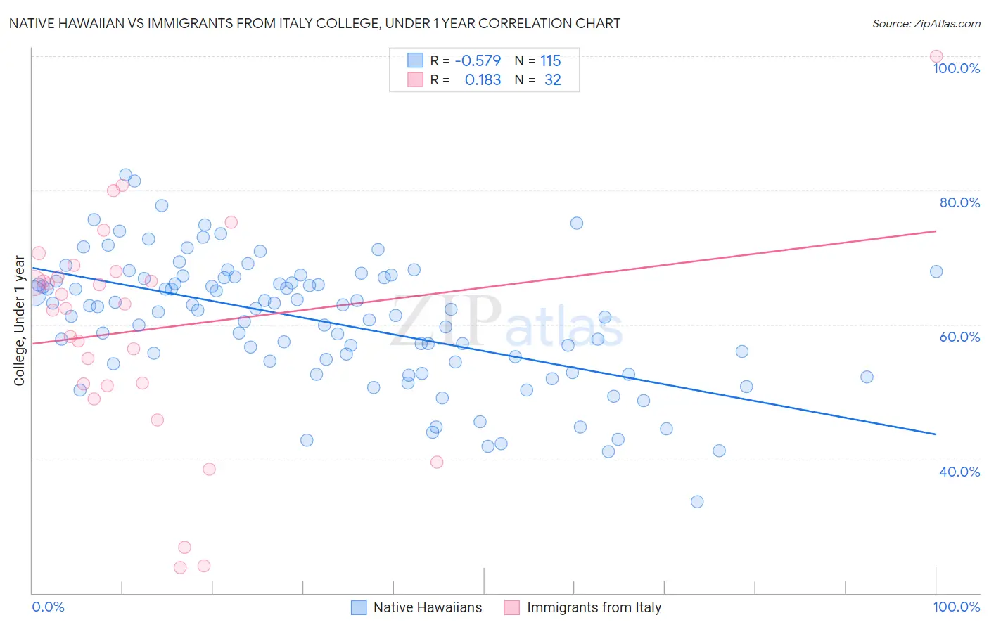 Native Hawaiian vs Immigrants from Italy College, Under 1 year