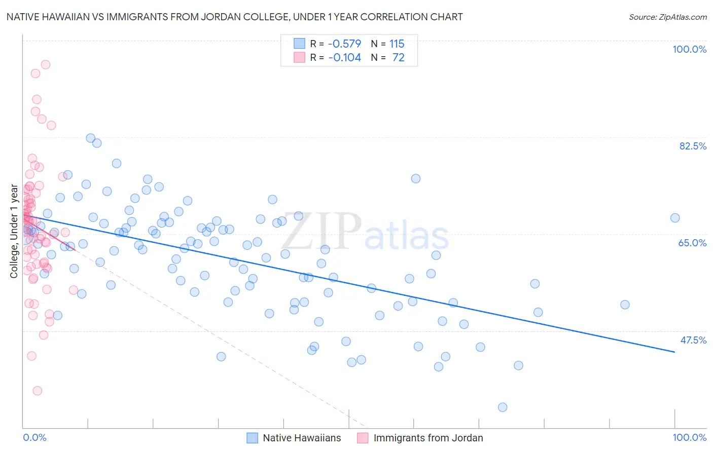 Native Hawaiian vs Immigrants from Jordan College, Under 1 year