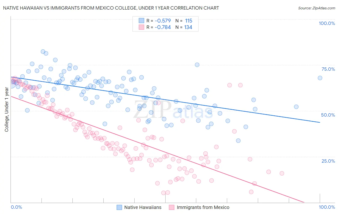 Native Hawaiian vs Immigrants from Mexico College, Under 1 year