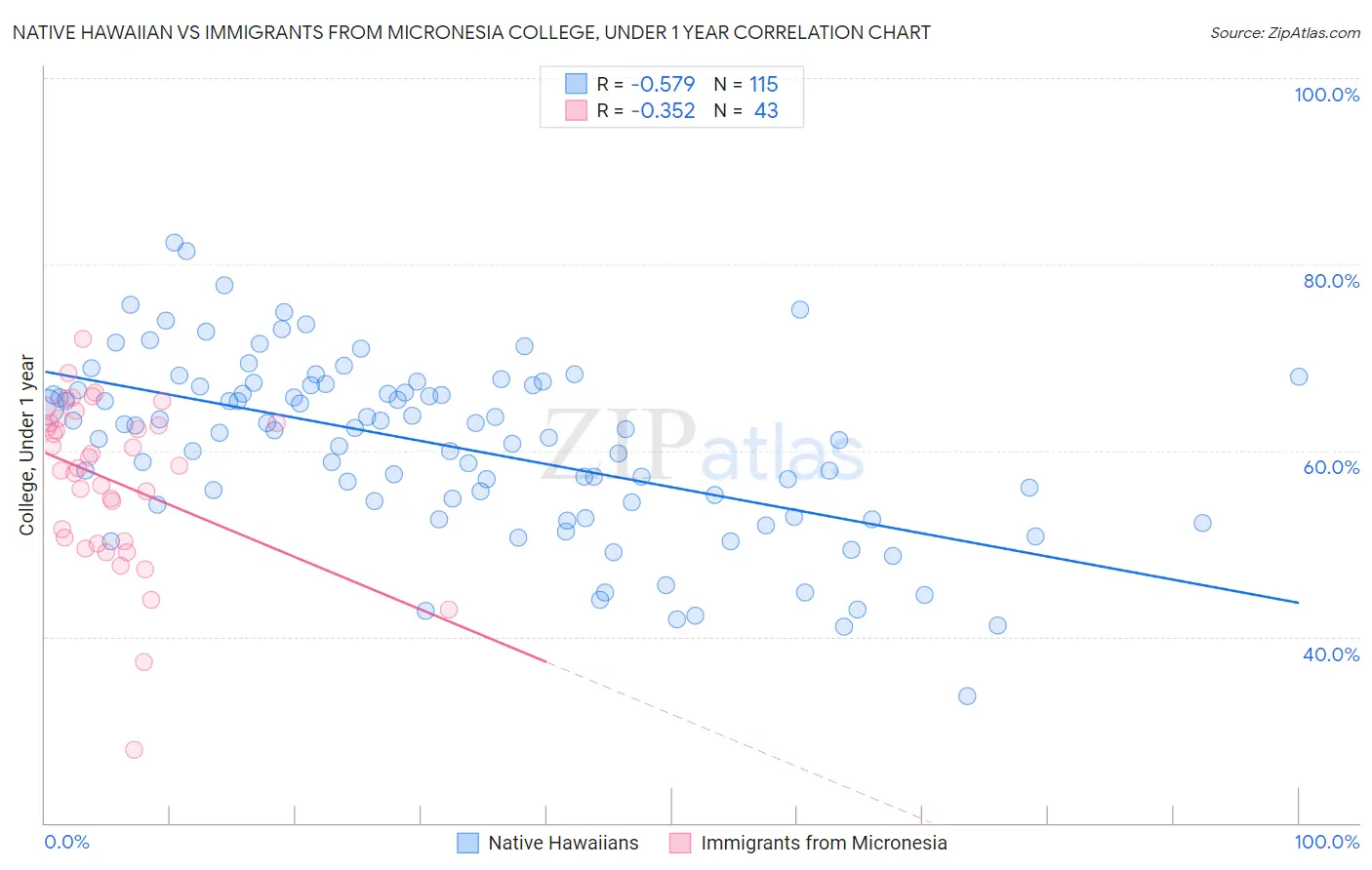 Native Hawaiian vs Immigrants from Micronesia College, Under 1 year