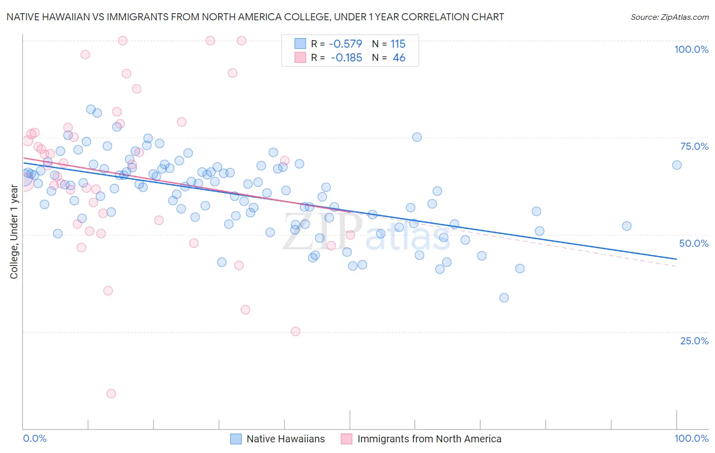 Native Hawaiian vs Immigrants from North America College, Under 1 year