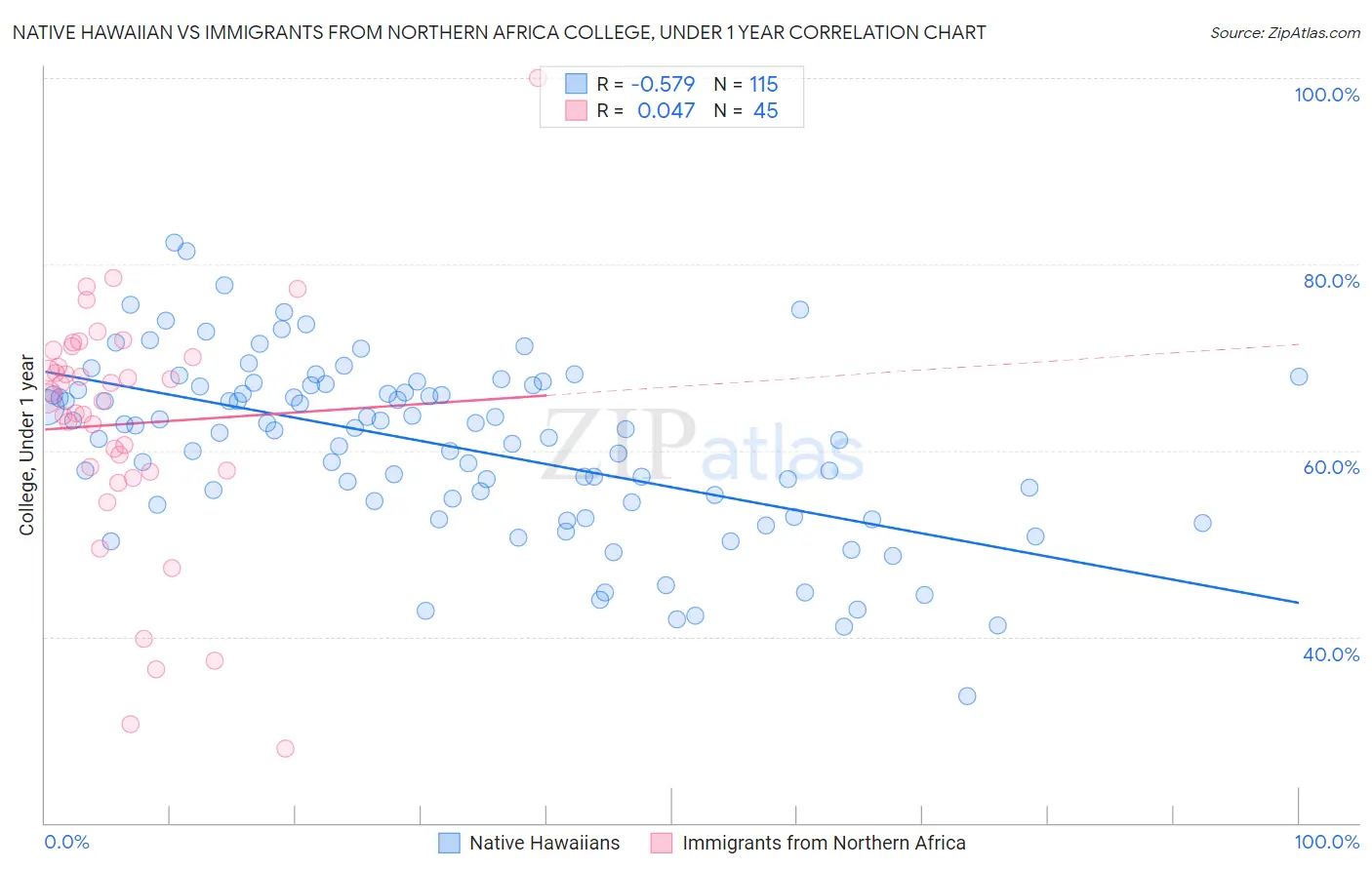 Native Hawaiian vs Immigrants from Northern Africa College, Under 1 year