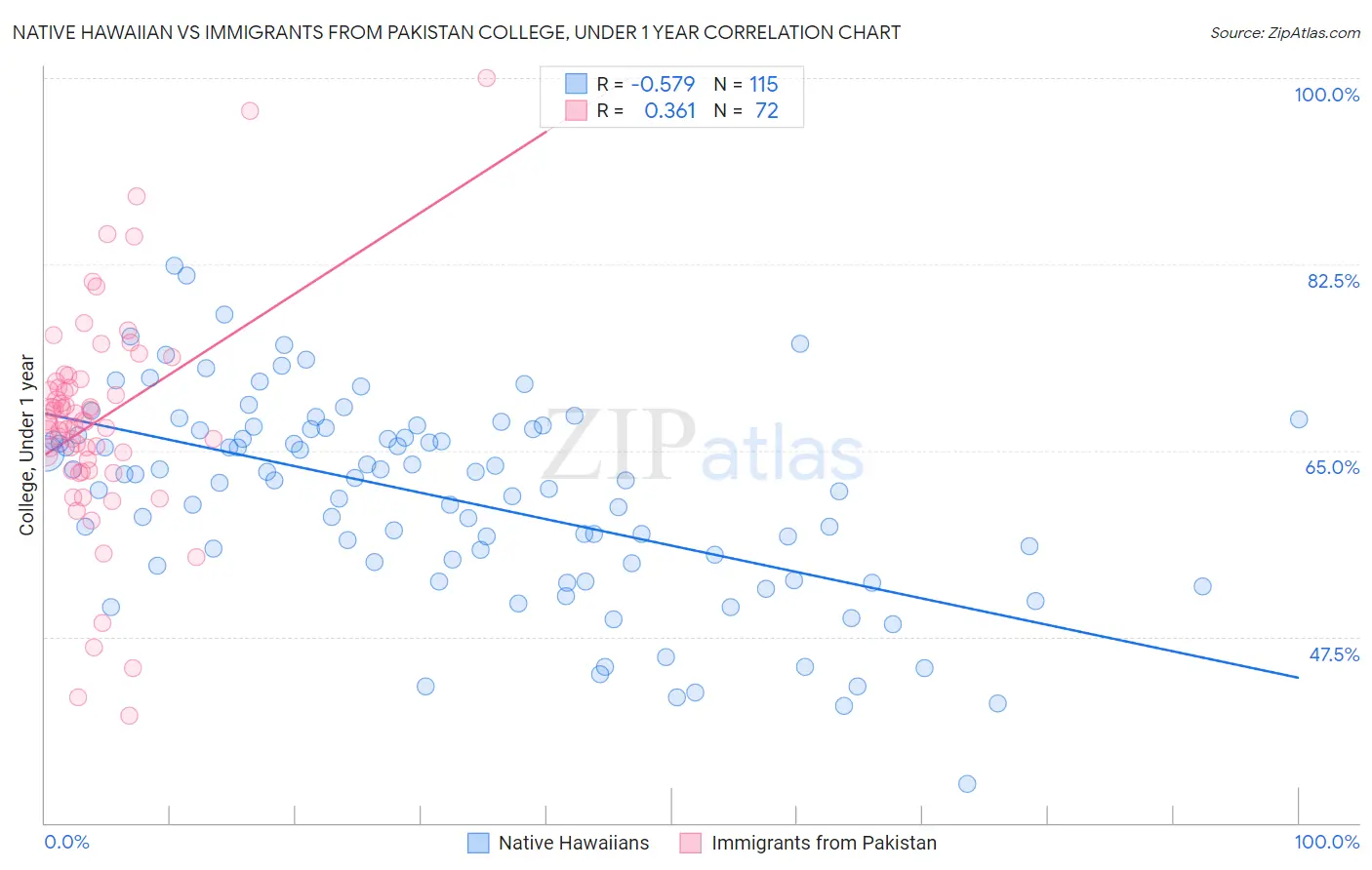 Native Hawaiian vs Immigrants from Pakistan College, Under 1 year