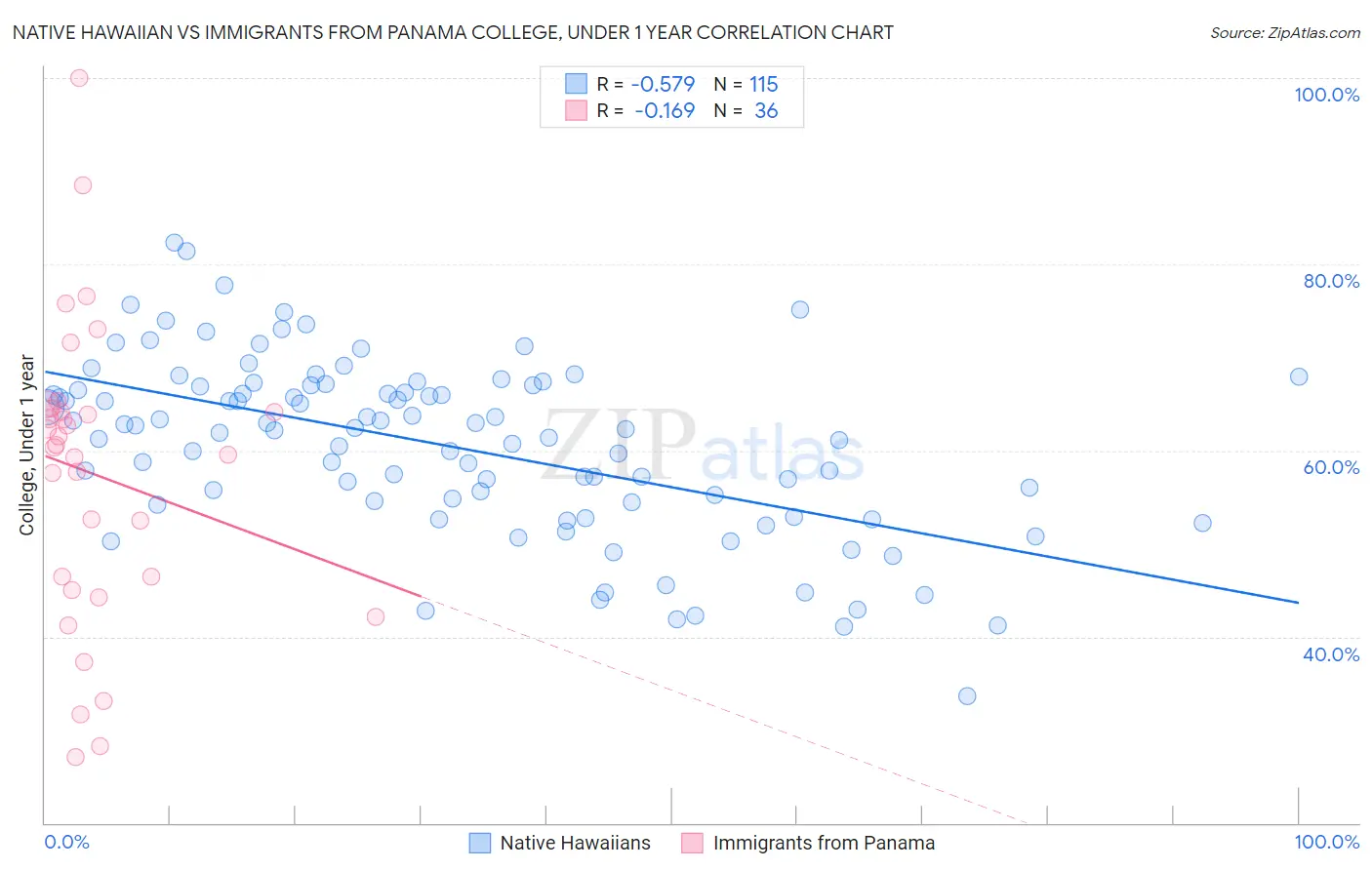 Native Hawaiian vs Immigrants from Panama College, Under 1 year
