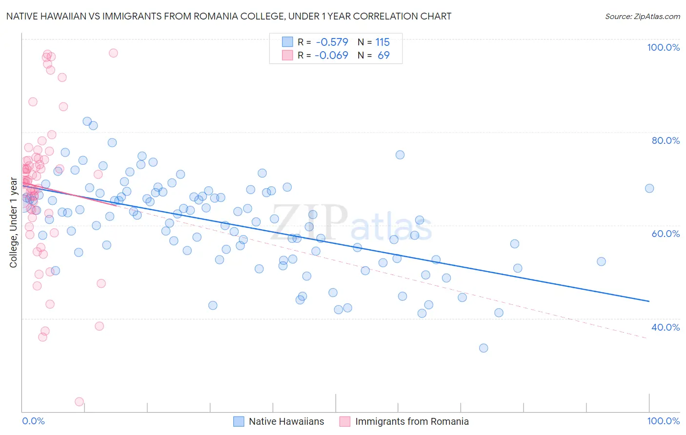 Native Hawaiian vs Immigrants from Romania College, Under 1 year