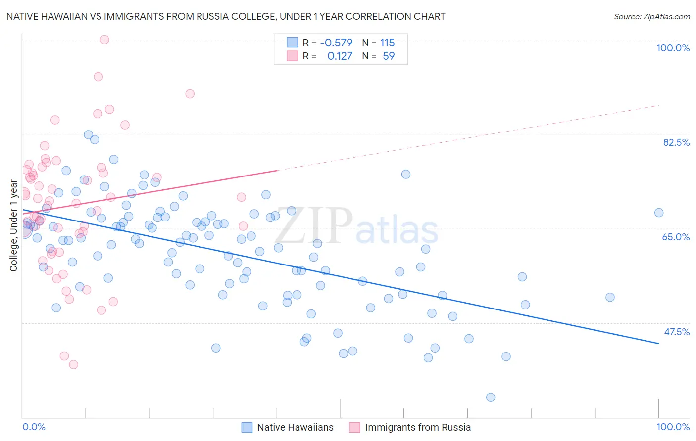 Native Hawaiian vs Immigrants from Russia College, Under 1 year