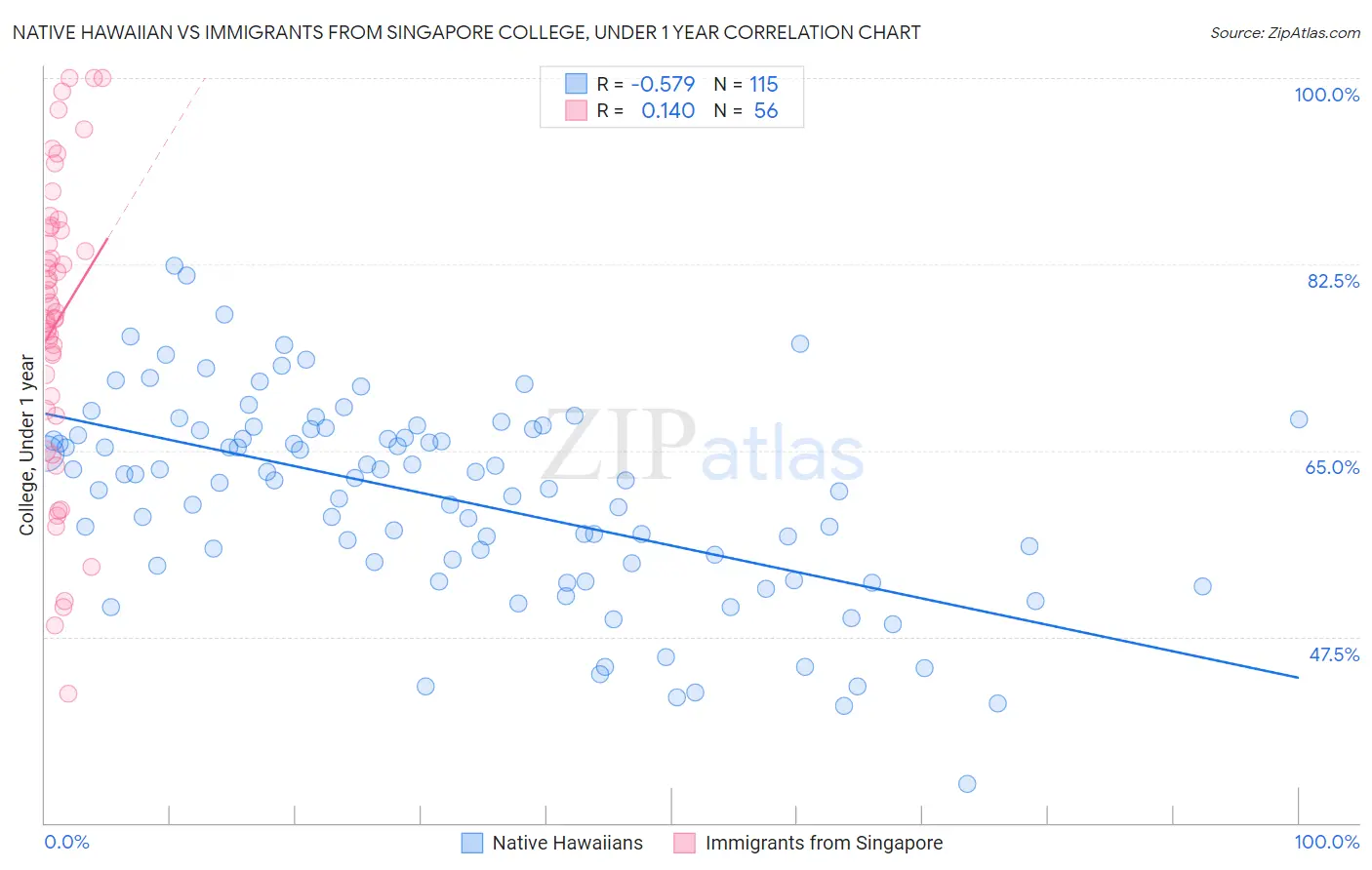 Native Hawaiian vs Immigrants from Singapore College, Under 1 year