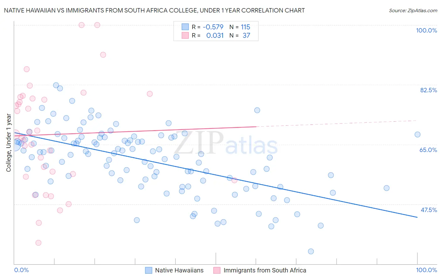 Native Hawaiian vs Immigrants from South Africa College, Under 1 year